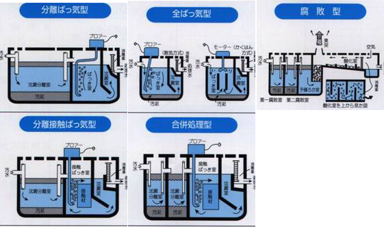 浄化槽の種類