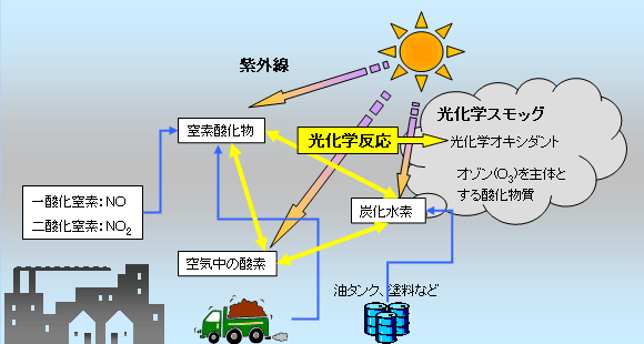 光化学スモッグの緊急対策は