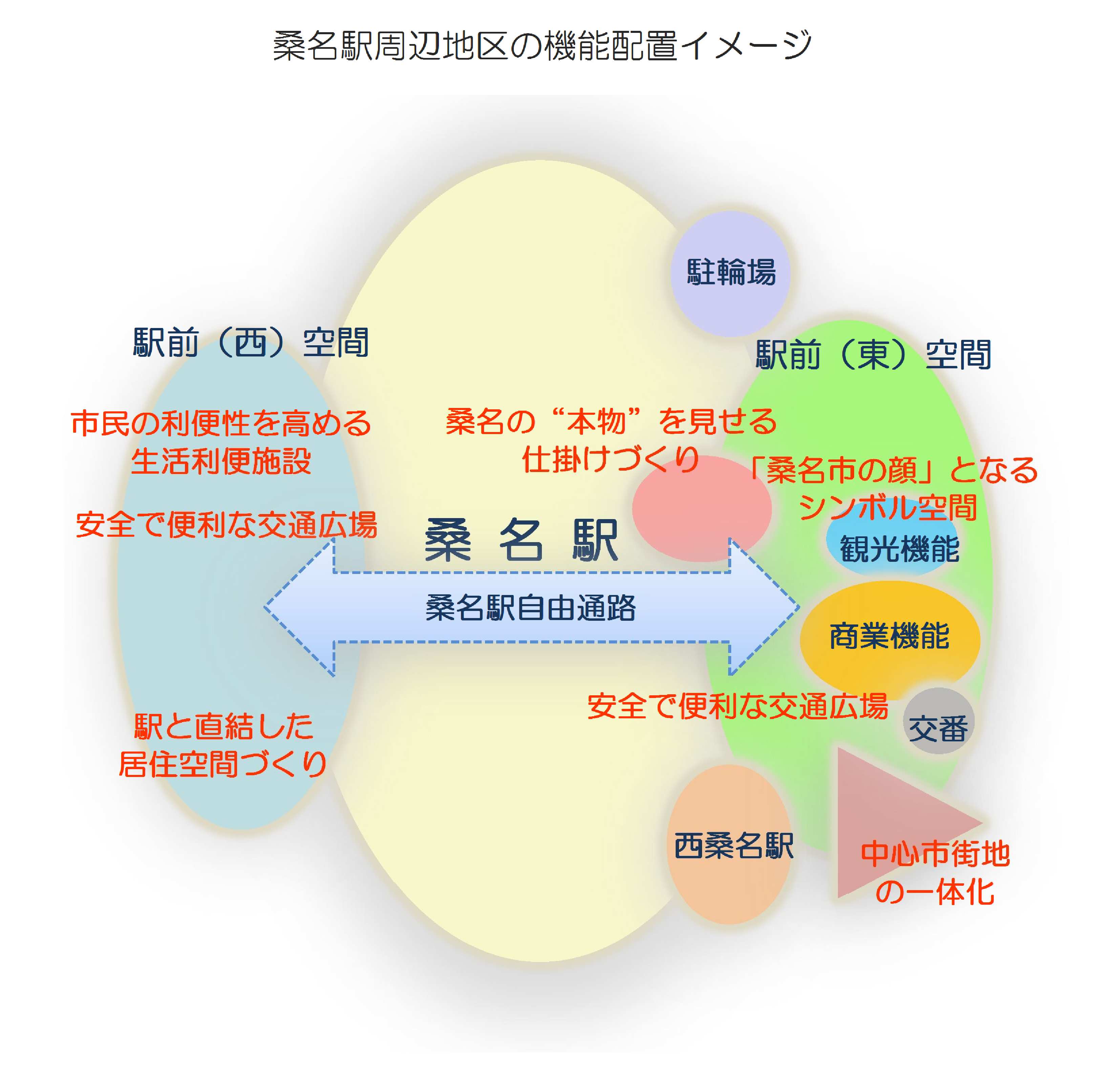 桑名駅周辺地区の機能配置イメージ