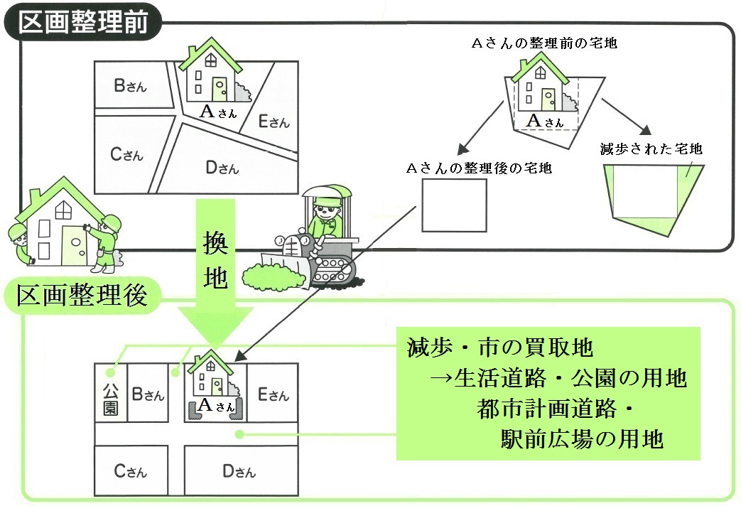 土地区画整理事業