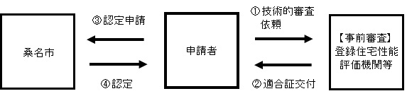 技術的審査の流れ図