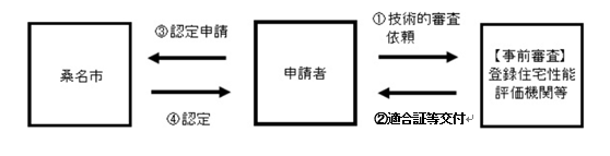 技術的審査