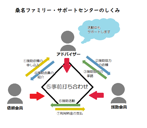 ファミリー・サポートセンターのしくみ