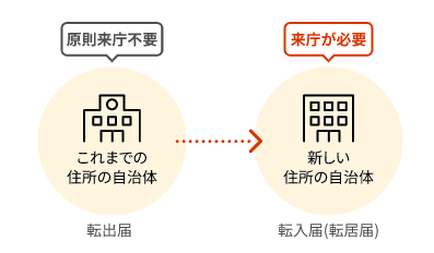 手続き