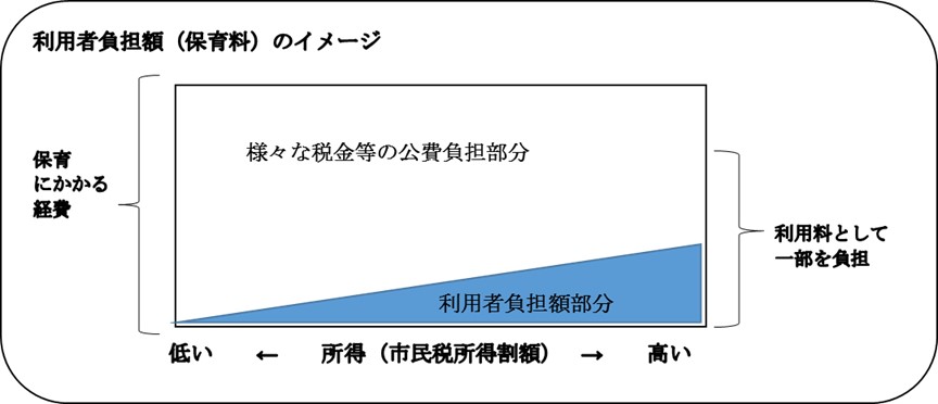 利用者負担額（保育料）のイメージ