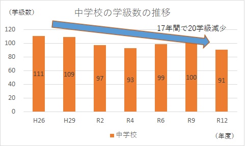 中学校の学級数推移