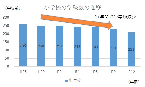 小学校の学級数推移