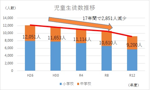 児童生徒数推移