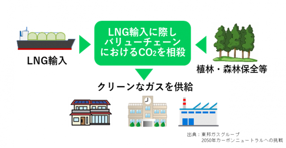 LNG取り組み