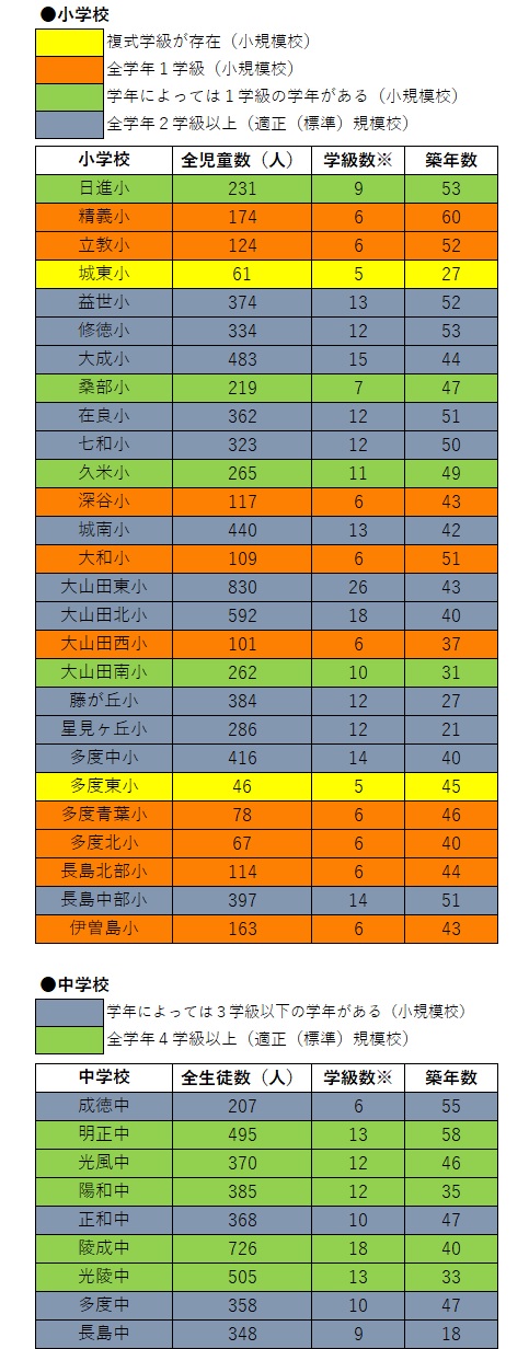 令和4年度公立小中学校児童生徒数・学級数・築年数