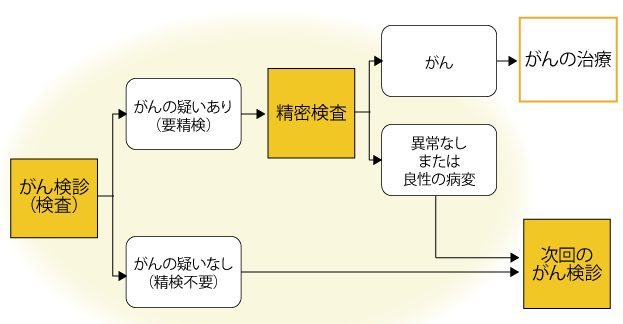 がん検診の流れ